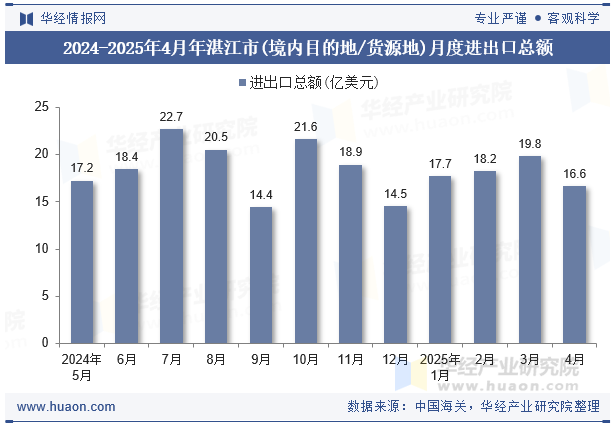 2024-2025年4月年湛江市(境内目的地/货源地)月度进出口总额