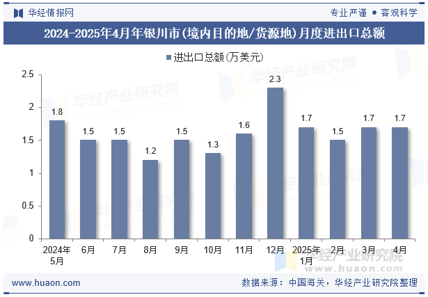 2024-2025年4月年银川市(境内目的地/货源地)月度进出口总额