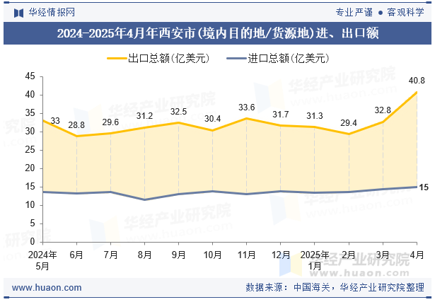 2024-2025年4月年西安市(境内目的地/货源地)进、出口额