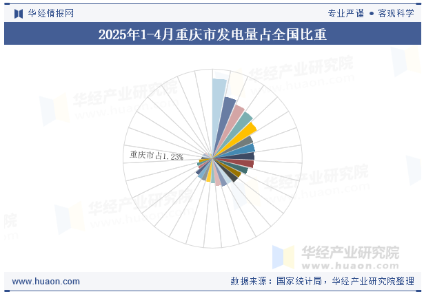 2025年1-4月重庆市发电量占全国比重