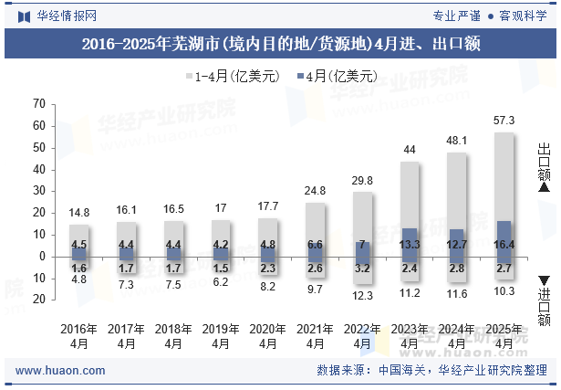 2016-2025年芜湖市(境内目的地/货源地)4月进、出口额