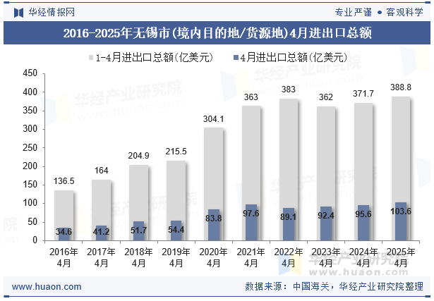 2016-2025年无锡市(境内目的地/货源地)4月进出口总额