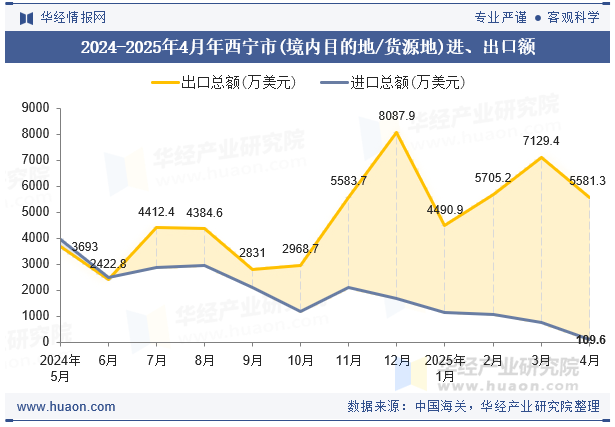 2024-2025年4月年西宁市(境内目的地/货源地)进、出口额