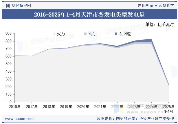 2016-2025年1-4月天津市各发电类型发电量