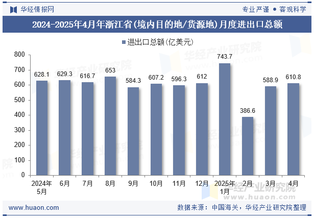 2024-2025年4月年浙江省(境内目的地/货源地)月度进出口总额