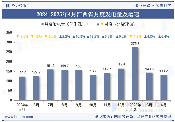 2024-2025年4月江西省月度发电量及增速