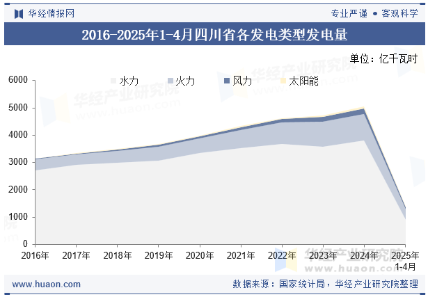 2016-2025年1-4月四川省各发电类型发电量