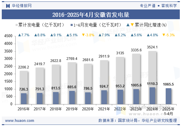 2016-2025年4月安徽省发电量