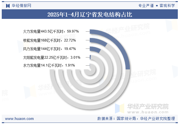 2025年1-4月辽宁省发电结构占比