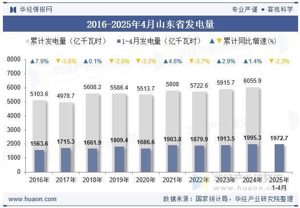 2016-2025年4月山东省发电量