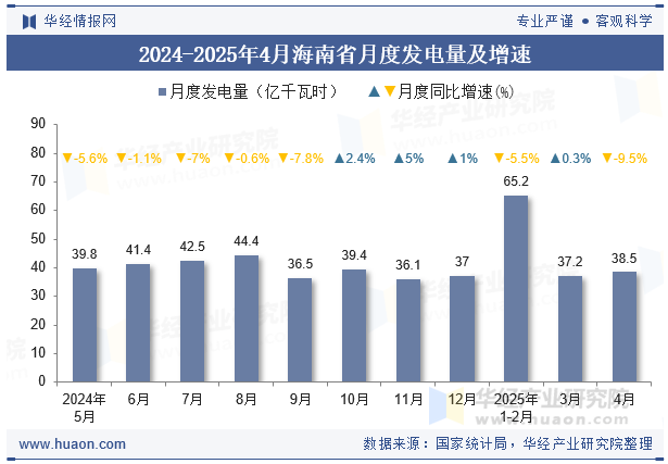 2024-2025年4月海南省月度发电量及增速