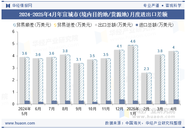 2024-2025年4月年宣城市(境内目的地/货源地)月度进出口差额