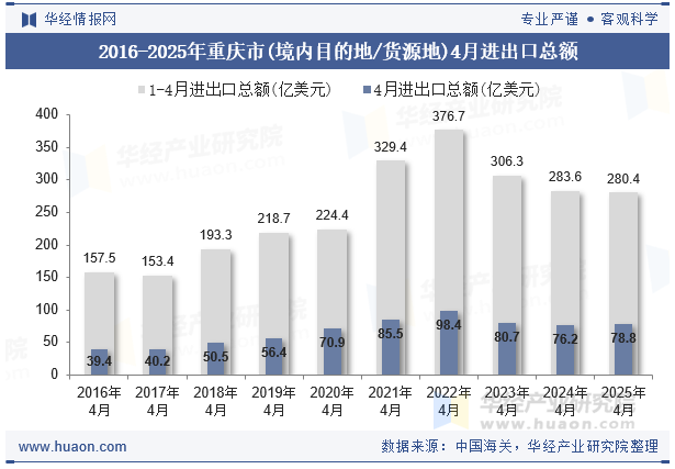 2016-2025年重庆市(境内目的地/货源地)4月进出口总额