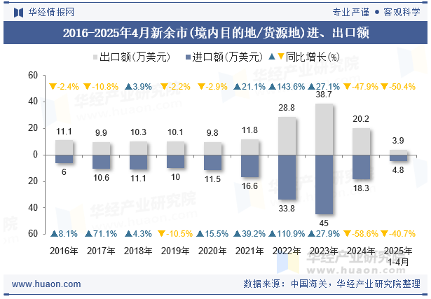 2016-2025年4月新余市(境内目的地/货源地)进、出口额