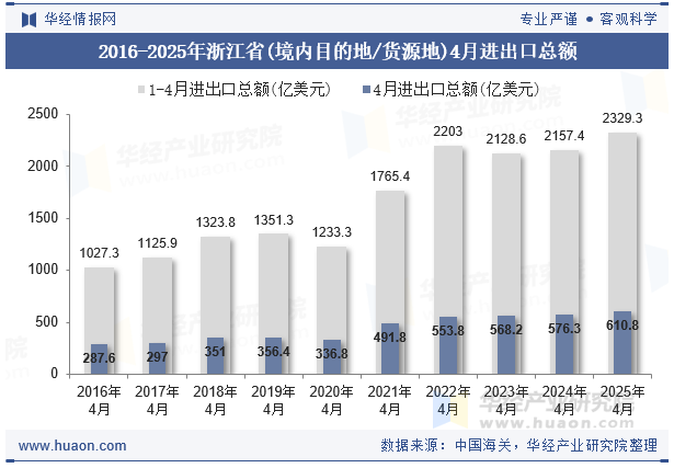 2016-2025年浙江省(境内目的地/货源地)4月进出口总额