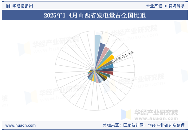 2025年1-4月山西省发电量占全国比重