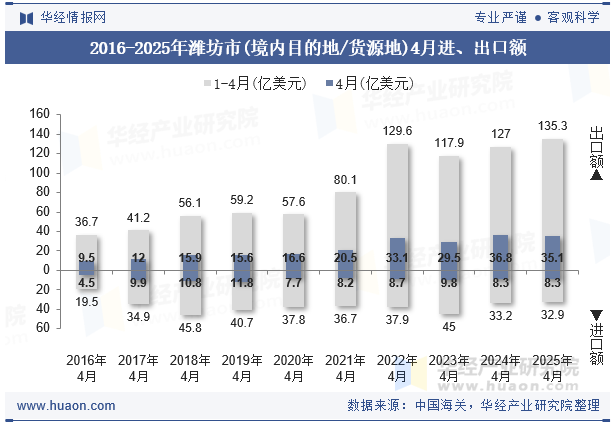2016-2025年潍坊市(境内目的地/货源地)4月进、出口额