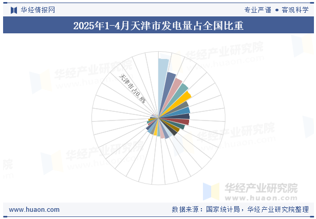 2025年1-4月天津市发电量占全国比重