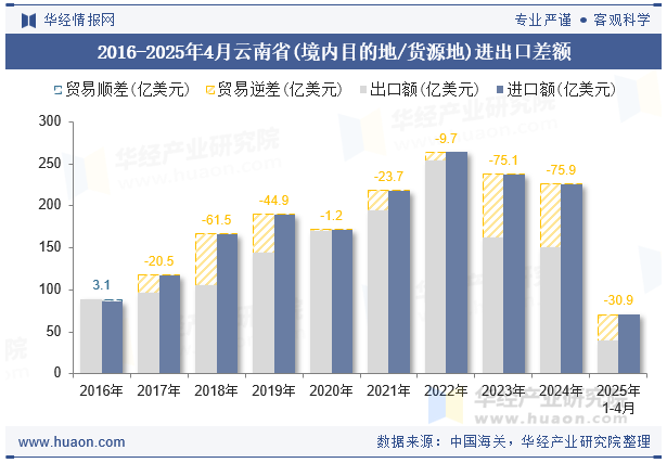 2016-2025年4月云南省(境内目的地/货源地)进出口差额