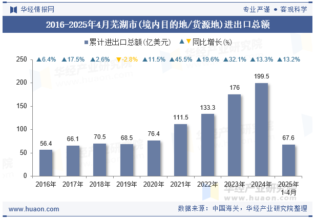 2016-2025年4月芜湖市(境内目的地/货源地)进出口总额