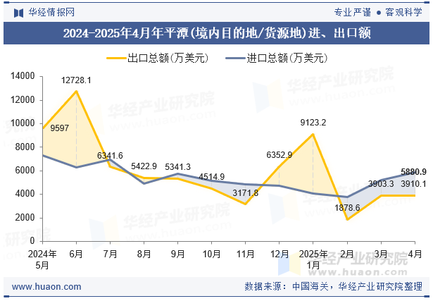 2024-2025年4月年平潭(境内目的地/货源地)进、出口额
