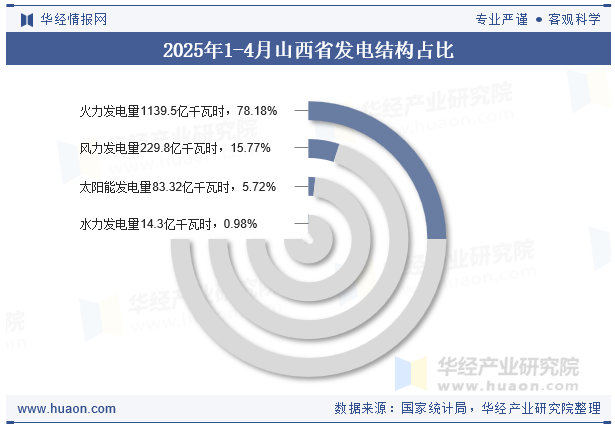 2025年1-4月山西省发电结构占比