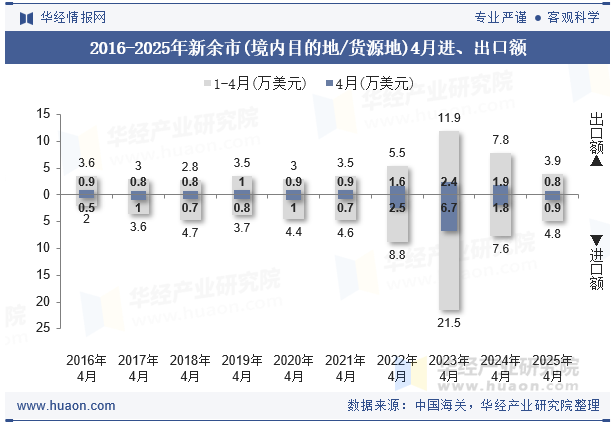 2016-2025年新余市(境内目的地/货源地)4月进、出口额