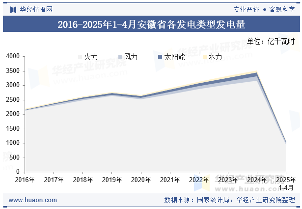 2016-2025年1-4月安徽省各发电类型发电量