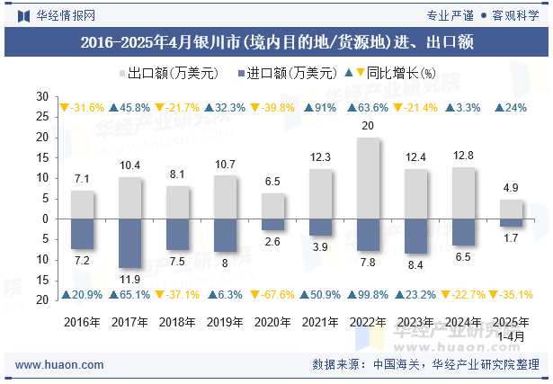 2016-2025年4月银川市(境内目的地/货源地)进、出口额