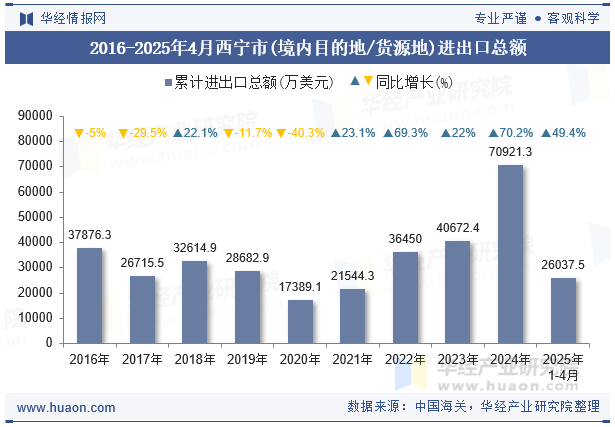 2016-2025年4月西宁市(境内目的地/货源地)进出口总额