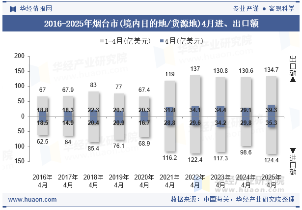 2016-2025年烟台市(境内目的地/货源地)4月进、出口额