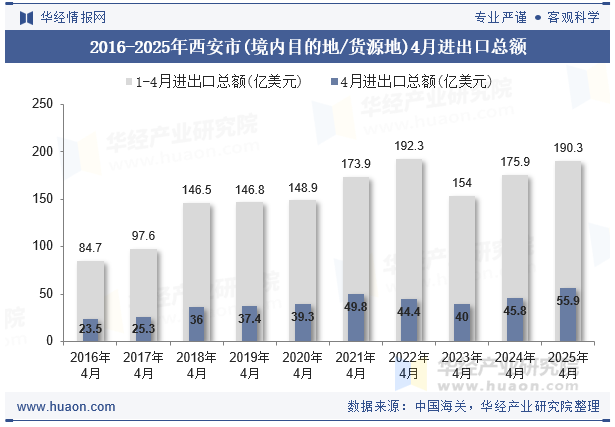 2016-2025年西安市(境内目的地/货源地)4月进出口总额