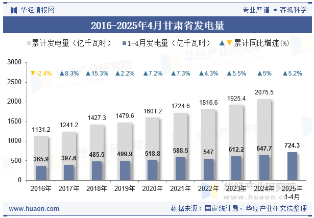 2016-2025年4月甘肃省发电量