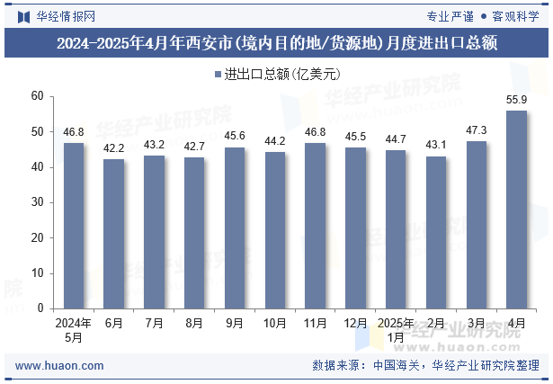 2024-2025年4月年西安市(境内目的地/货源地)月度进出口总额