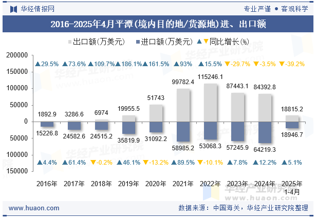 2016-2025年4月平潭(境内目的地/货源地)进、出口额
