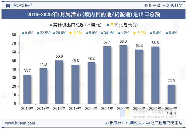 2016-2025年4月鹰潭市(境内目的地/货源地)进出口总额