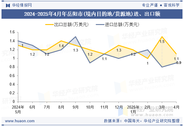 2024-2025年4月年岳阳市(境内目的地/货源地)进、出口额