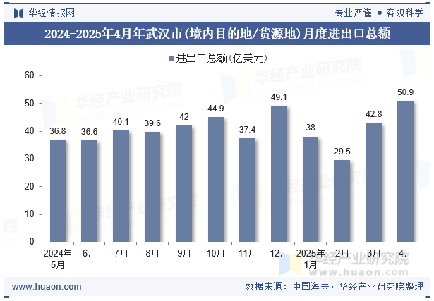 2024-2025年4月年武汉市(境内目的地/货源地)月度进出口总额