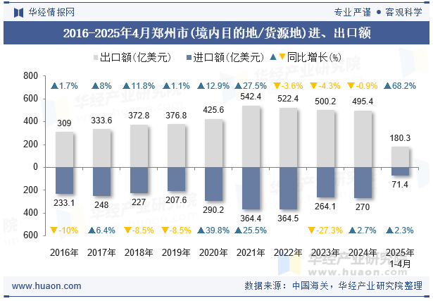 2016-2025年4月郑州市(境内目的地/货源地)进、出口额