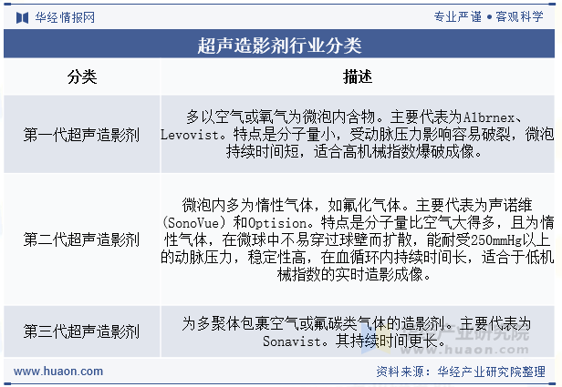 超声造影剂行业分类