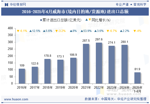 2016-2025年4月威海市(境内目的地/货源地)进出口总额