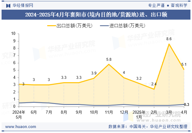 2024-2025年4月年襄阳市(境内目的地/货源地)进、出口额