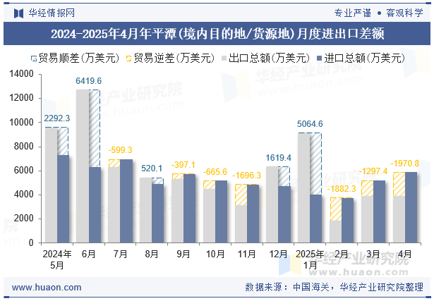 2024-2025年4月年平潭(境内目的地/货源地)月度进出口差额