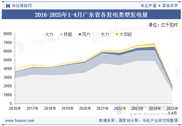 2016-2025年1-4月广东省各发电类型发电量