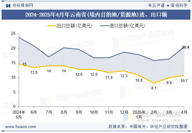 2024-2025年4月年云南省(境内目的地/货源地)进、出口额