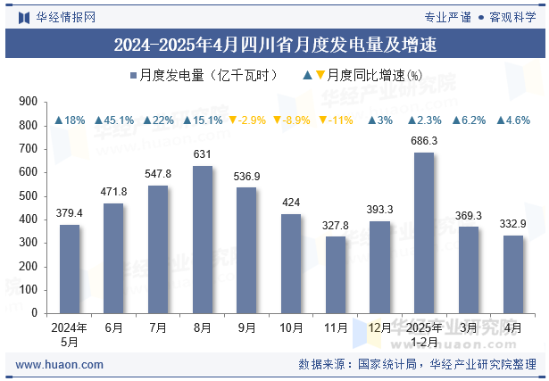 2024-2025年4月四川省月度发电量及增速