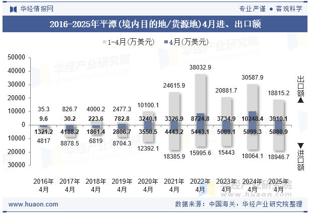 2016-2025年平潭(境内目的地/货源地)4月进、出口额