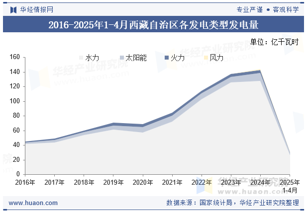 2016-2025年1-4月西藏自治区各发电类型发电量