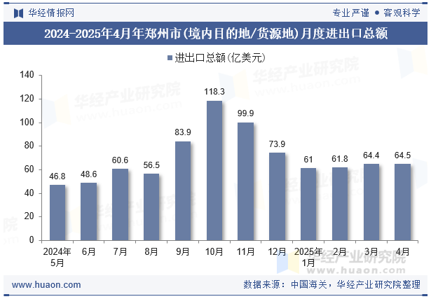 2024-2025年4月年郑州市(境内目的地/货源地)月度进出口总额