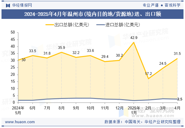2024-2025年4月年温州市(境内目的地/货源地)进、出口额